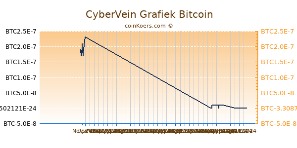 CyberVein Grafiek 6 Maanden