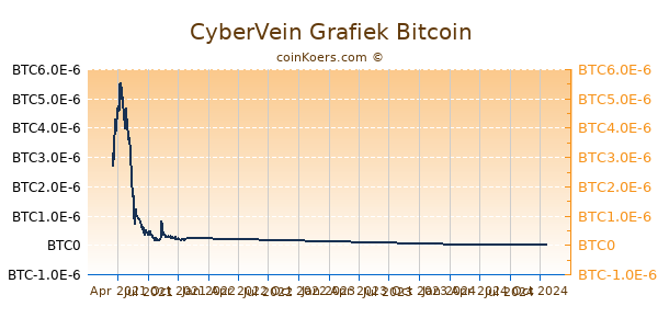 CyberVein Grafiek 1 Jaar