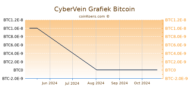 CyberVein Grafiek 3 Maanden