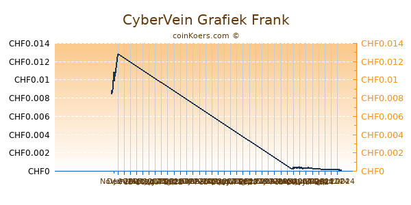 CyberVein Grafiek 6 Maanden