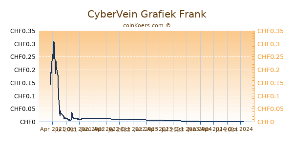 CyberVein Grafiek 1 Jaar