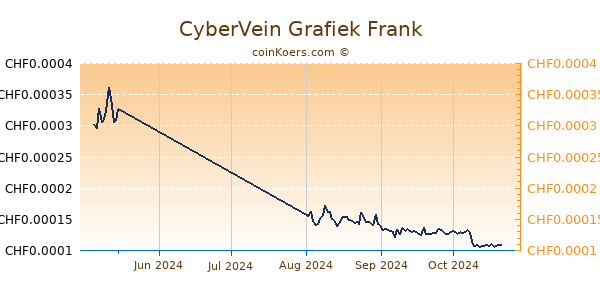 CyberVein Grafiek 3 Maanden