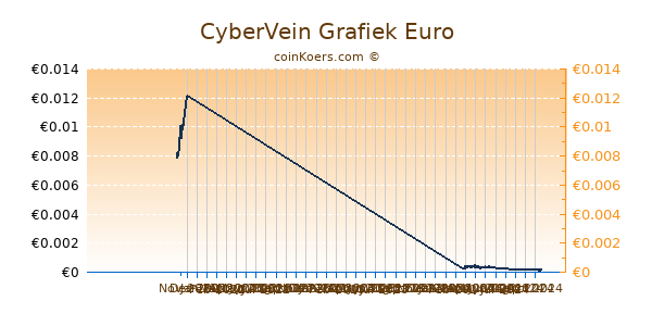 CyberVein Grafiek 6 Maanden