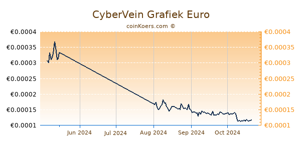 CyberVein Grafiek 3 Maanden