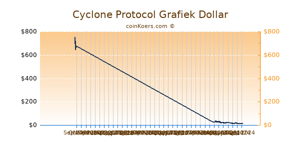 Cyclone Protocol Grafiek 6 Maanden