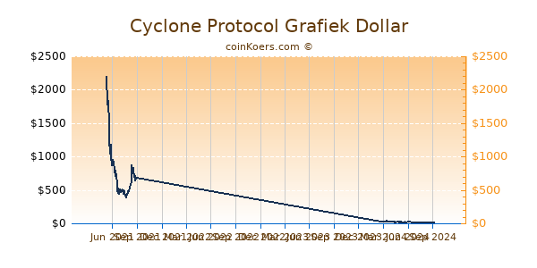 Cyclone Protocol Grafiek 1 Jaar