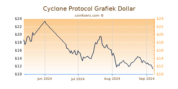 Cyclone Protocol Chart 3 Monate