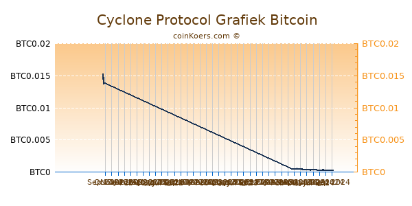 Cyclone Protocol Grafiek 6 Maanden