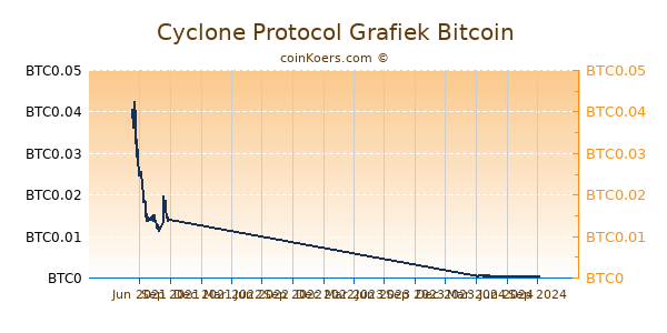 Cyclone Protocol Grafiek 1 Jaar