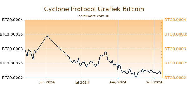 Cyclone Protocol Grafiek 3 Maanden