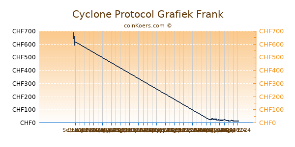 Cyclone Protocol Grafiek 6 Maanden