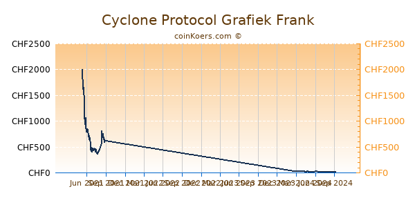 Cyclone Protocol Grafiek 1 Jaar