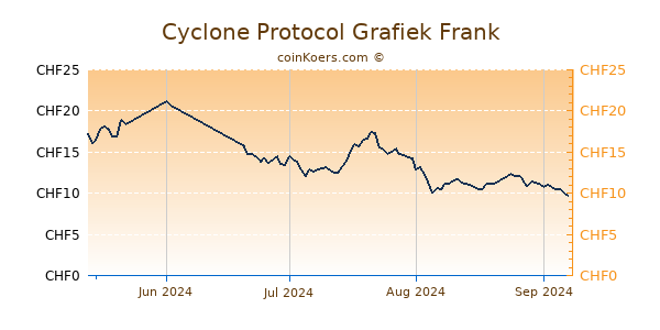 Cyclone Protocol Grafiek 3 Maanden