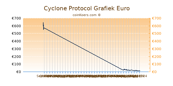 Cyclone Protocol Grafiek 6 Maanden