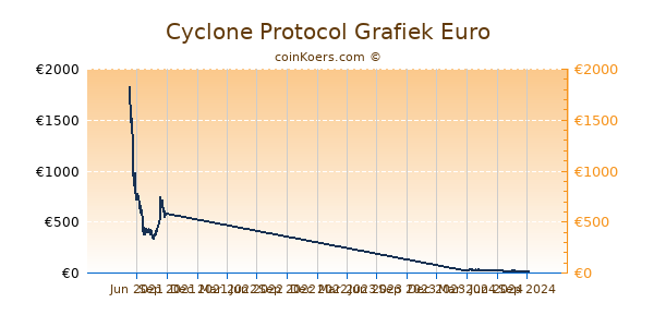 Cyclone Protocol Grafiek 1 Jaar