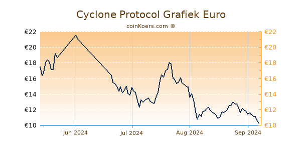 Cyclone Protocol Grafiek 3 Maanden