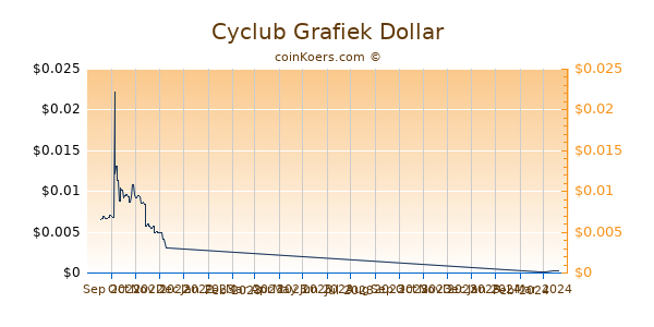 Cyclub Chart 3 Monate
