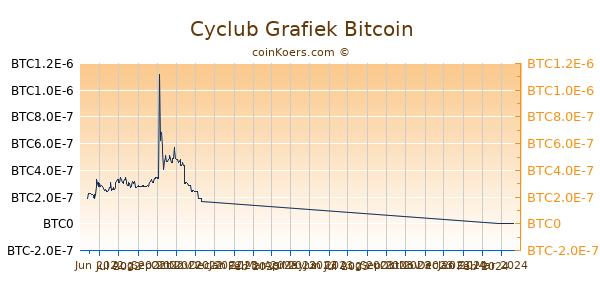 Cyclub Grafiek 6 Maanden