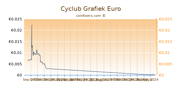 Cyclub Grafiek 3 Maanden