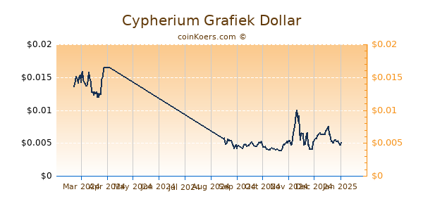 Cypherium Grafiek 6 Maanden