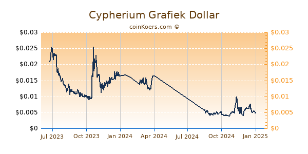 Cypherium Grafiek 1 Jaar