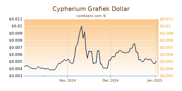 Cypherium Chart 3 Monate