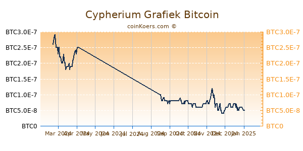 Cypherium Grafiek 6 Maanden