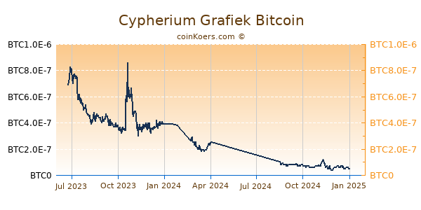 Cypherium Grafiek 1 Jaar