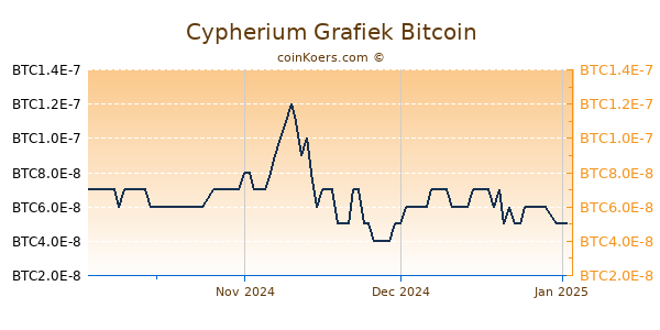 Cypherium Grafiek 3 Maanden