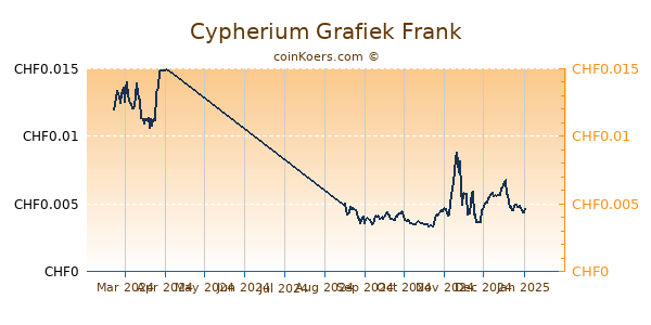 Cypherium Grafiek 6 Maanden