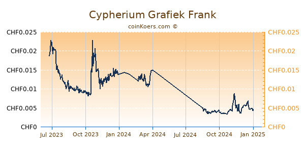 Cypherium Grafiek 1 Jaar