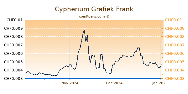 Cypherium Grafiek 3 Maanden