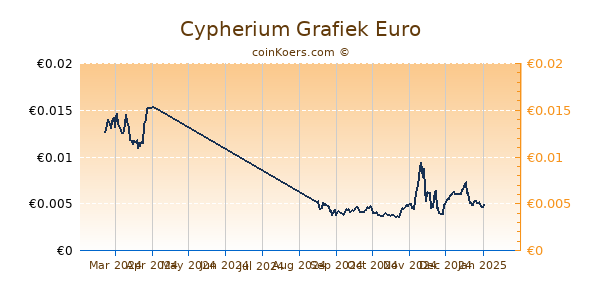 Cypherium Grafiek 6 Maanden