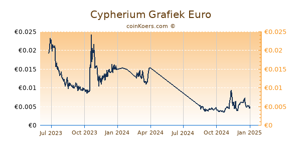 Cypherium Grafiek 1 Jaar