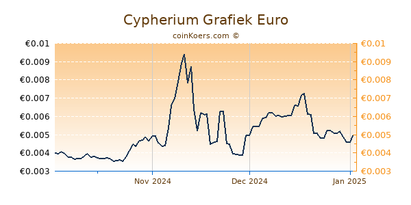 Cypherium Grafiek 3 Maanden