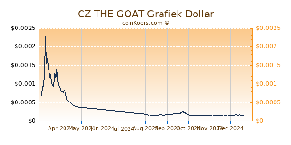 CZ THE GOAT Grafiek 6 Maanden