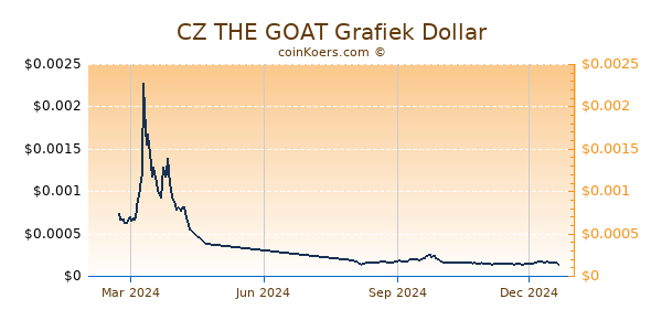 CZ THE GOAT Grafiek 1 Jaar