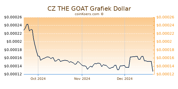 CZ THE GOAT Chart 3 Monate