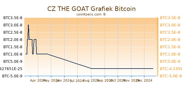 CZ THE GOAT Grafiek 6 Maanden