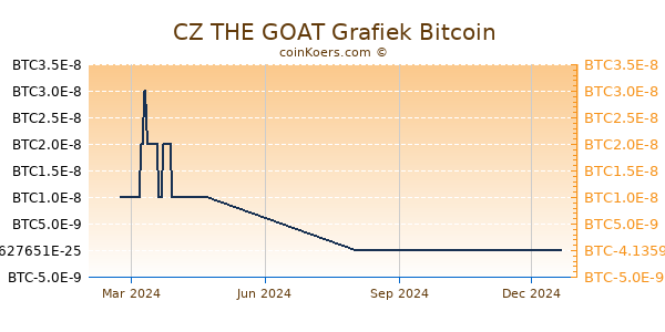 CZ THE GOAT Grafiek 1 Jaar