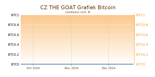 CZ THE GOAT Grafiek 3 Maanden