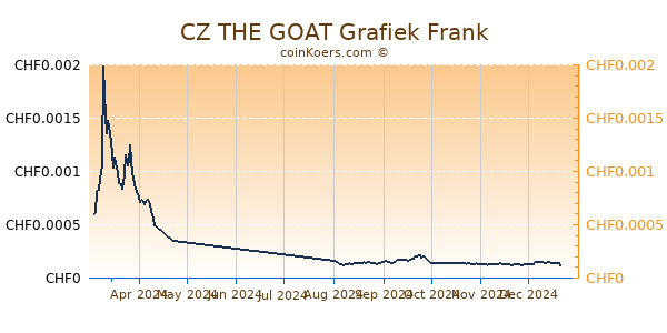 CZ THE GOAT Grafiek 6 Maanden