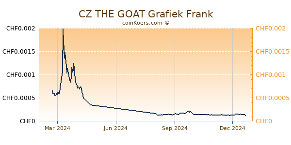 CZ THE GOAT Grafiek 1 Jaar