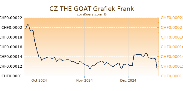 CZ THE GOAT Grafiek 3 Maanden