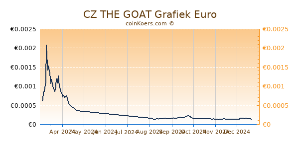 CZ THE GOAT Grafiek 6 Maanden