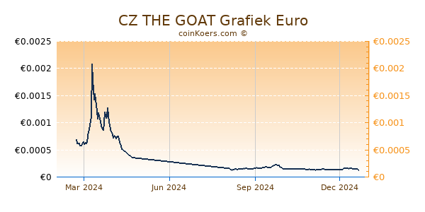 CZ THE GOAT Grafiek 1 Jaar