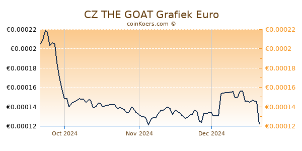 CZ THE GOAT Grafiek 3 Maanden