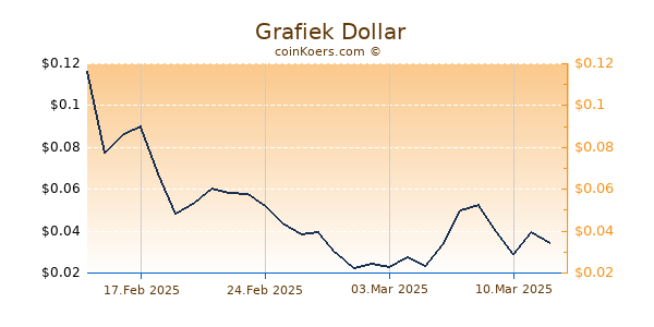  Grafiek 6 Maanden