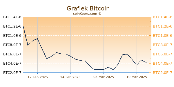  Grafiek 3 Maanden