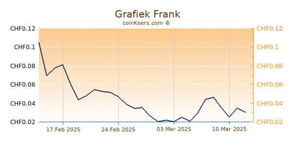  Grafiek 6 Maanden